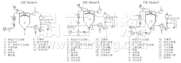 中藥浸膏噴霧干燥機結(jié)構示意圖